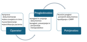 Pregled procesa